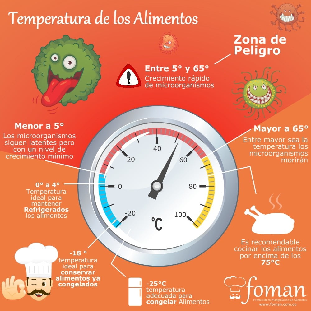 Temperatura de los alimentos