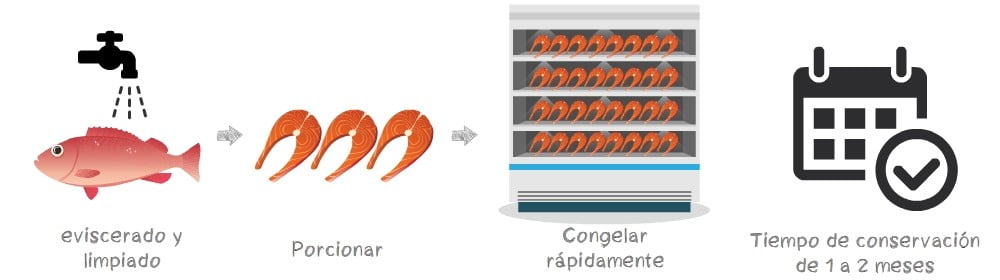 conservación artesanal de pescados conservación artesanal de pescados
