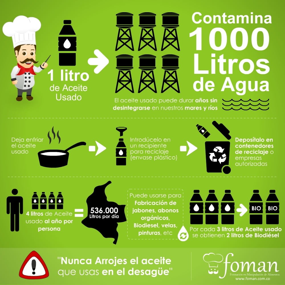 Reciclaje de a aceite usado