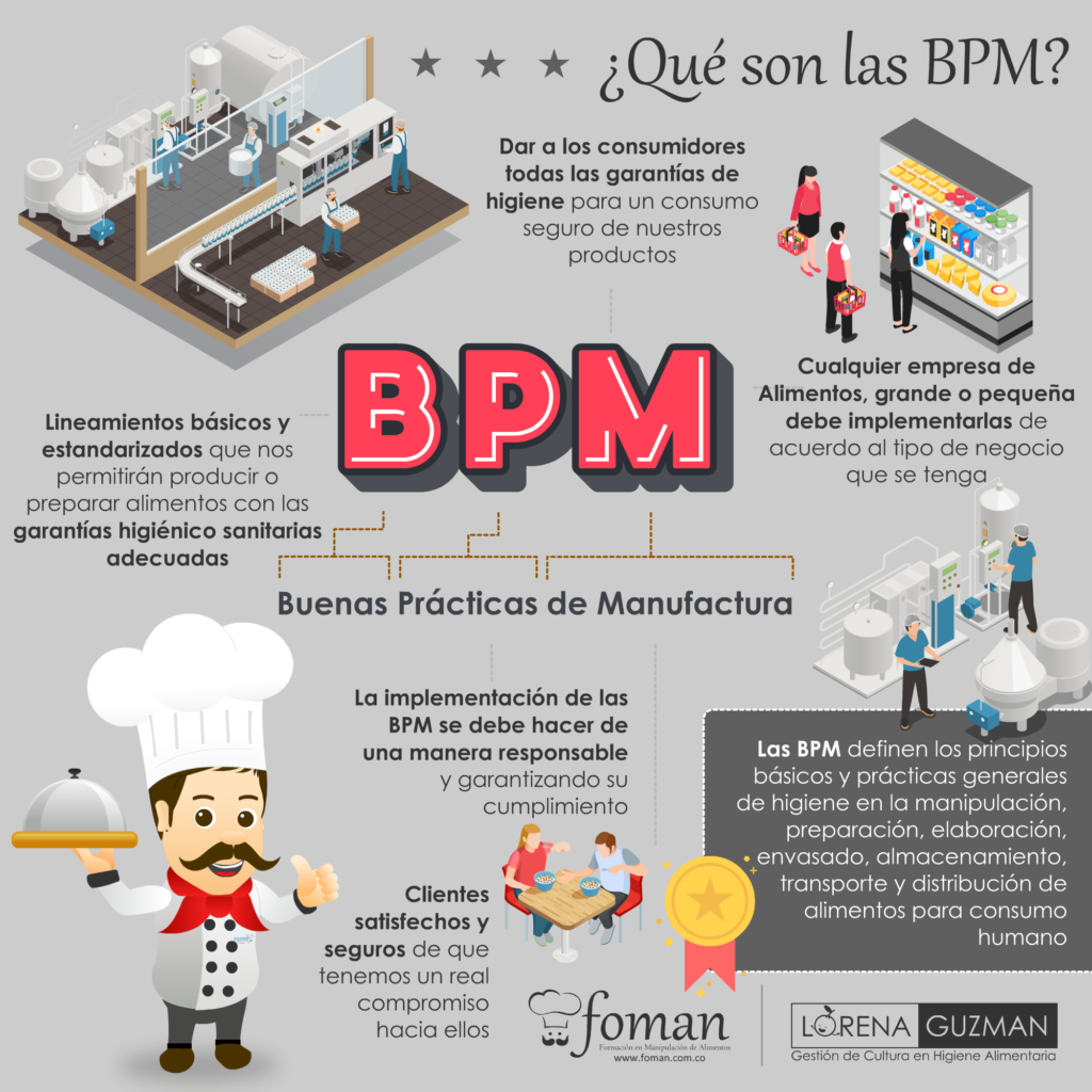 BPM Buenas Practicas de Manufactura FOMAN