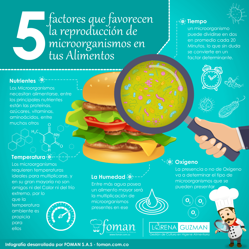 Factores de multiplicación de microorganismos